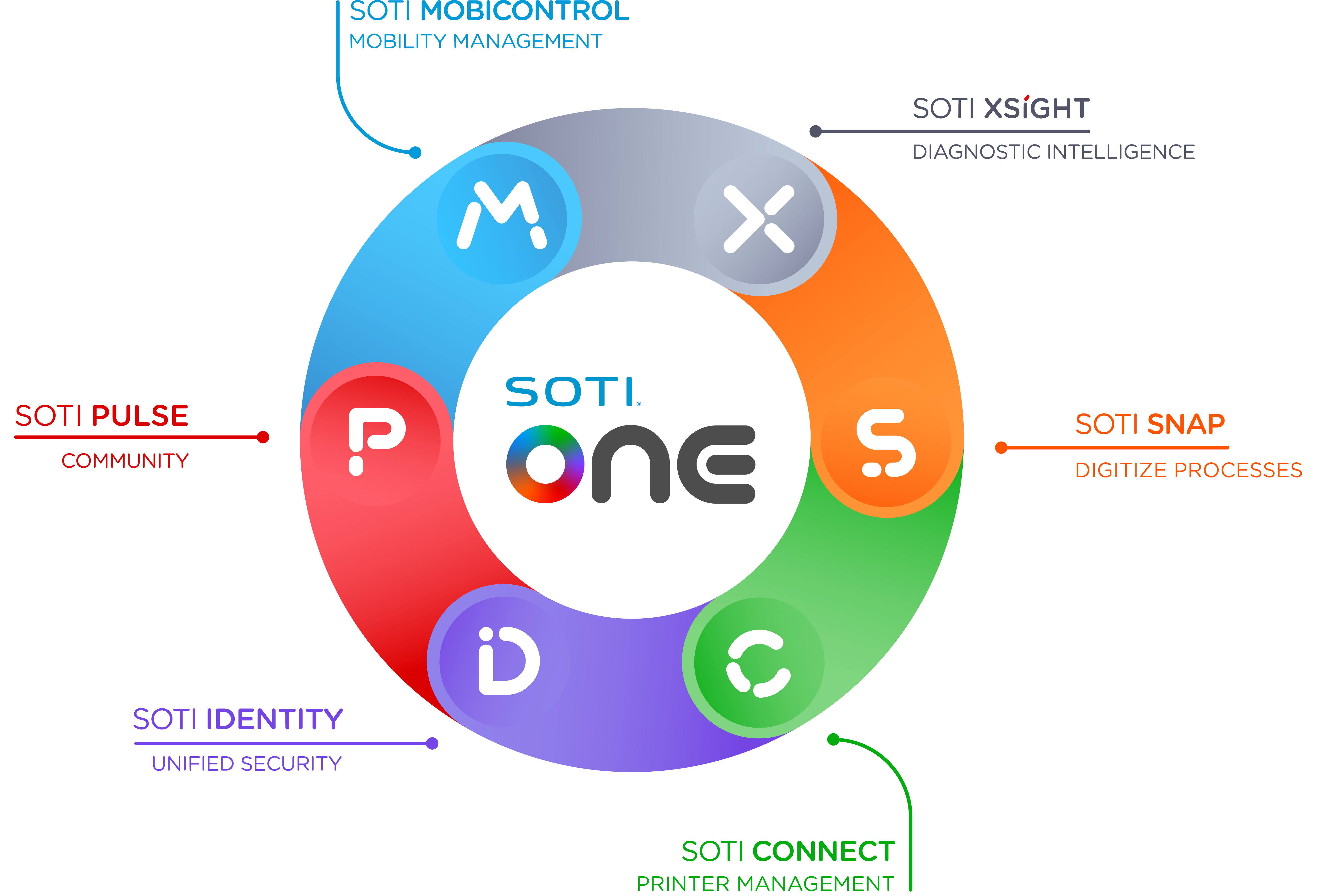 SOTI ONE Platform