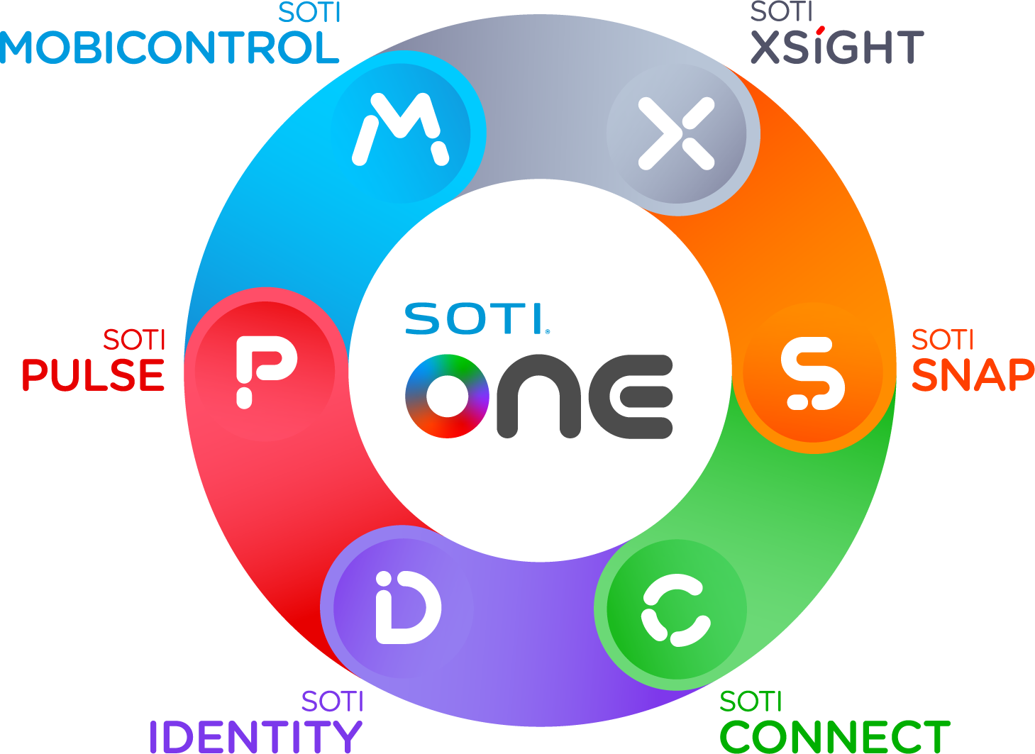 SOTI ONE Platform